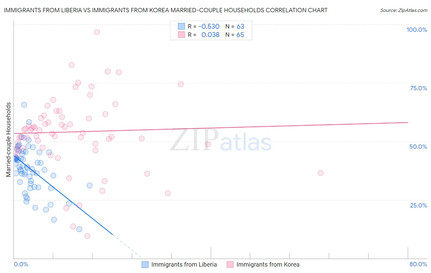 Immigrants from Liberia vs Immigrants from Korea Married-couple Households