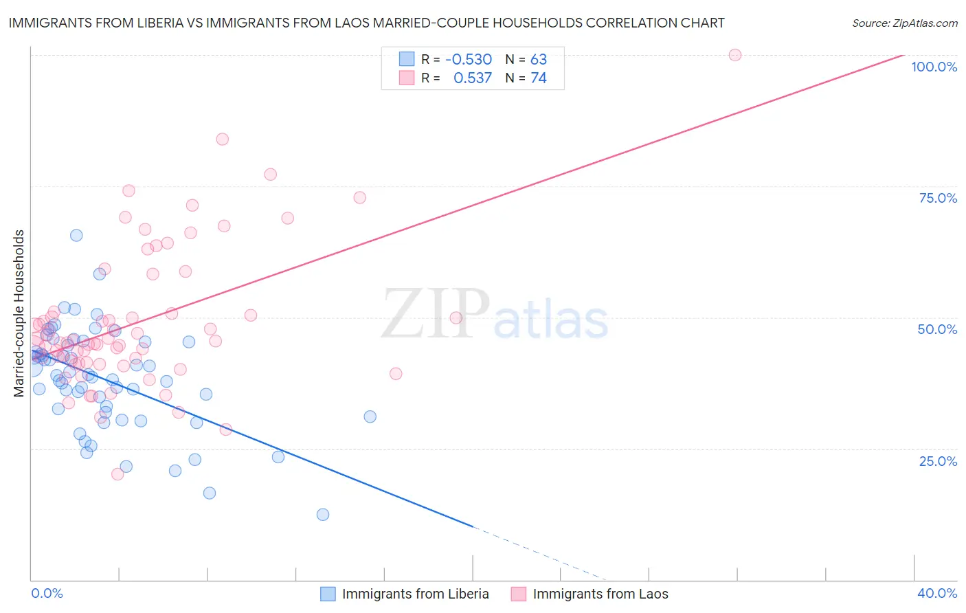 Immigrants from Liberia vs Immigrants from Laos Married-couple Households