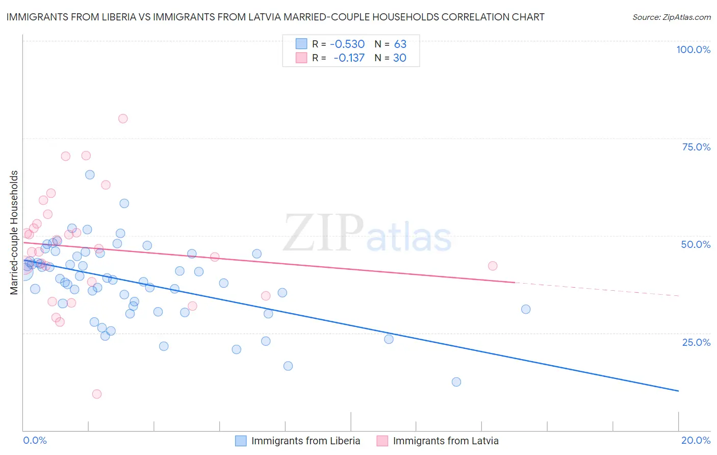 Immigrants from Liberia vs Immigrants from Latvia Married-couple Households