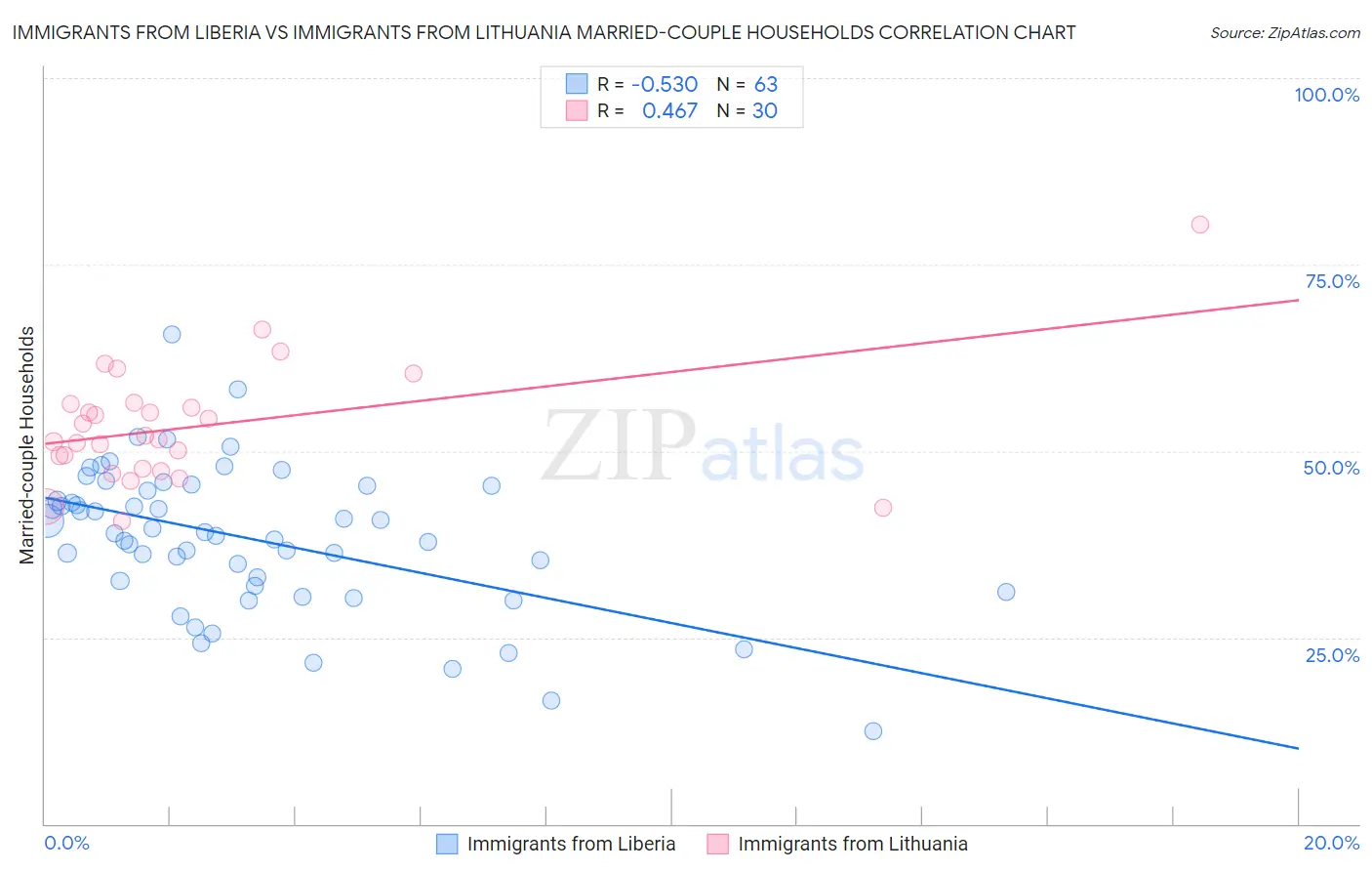 Immigrants from Liberia vs Immigrants from Lithuania Married-couple Households