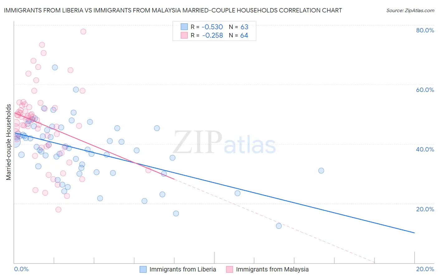 Immigrants from Liberia vs Immigrants from Malaysia Married-couple Households