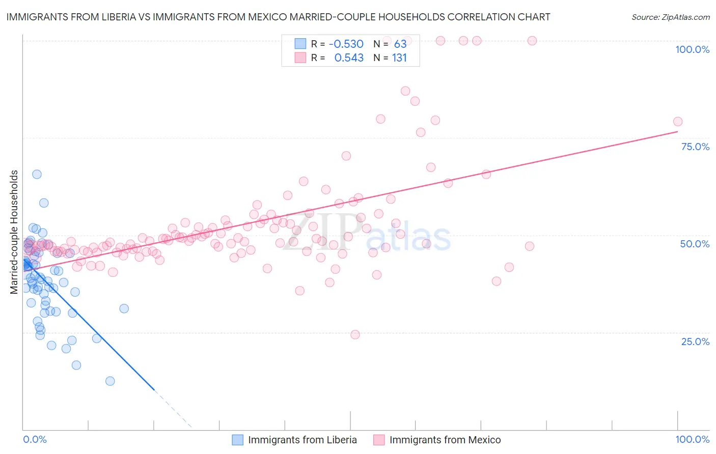 Immigrants from Liberia vs Immigrants from Mexico Married-couple Households