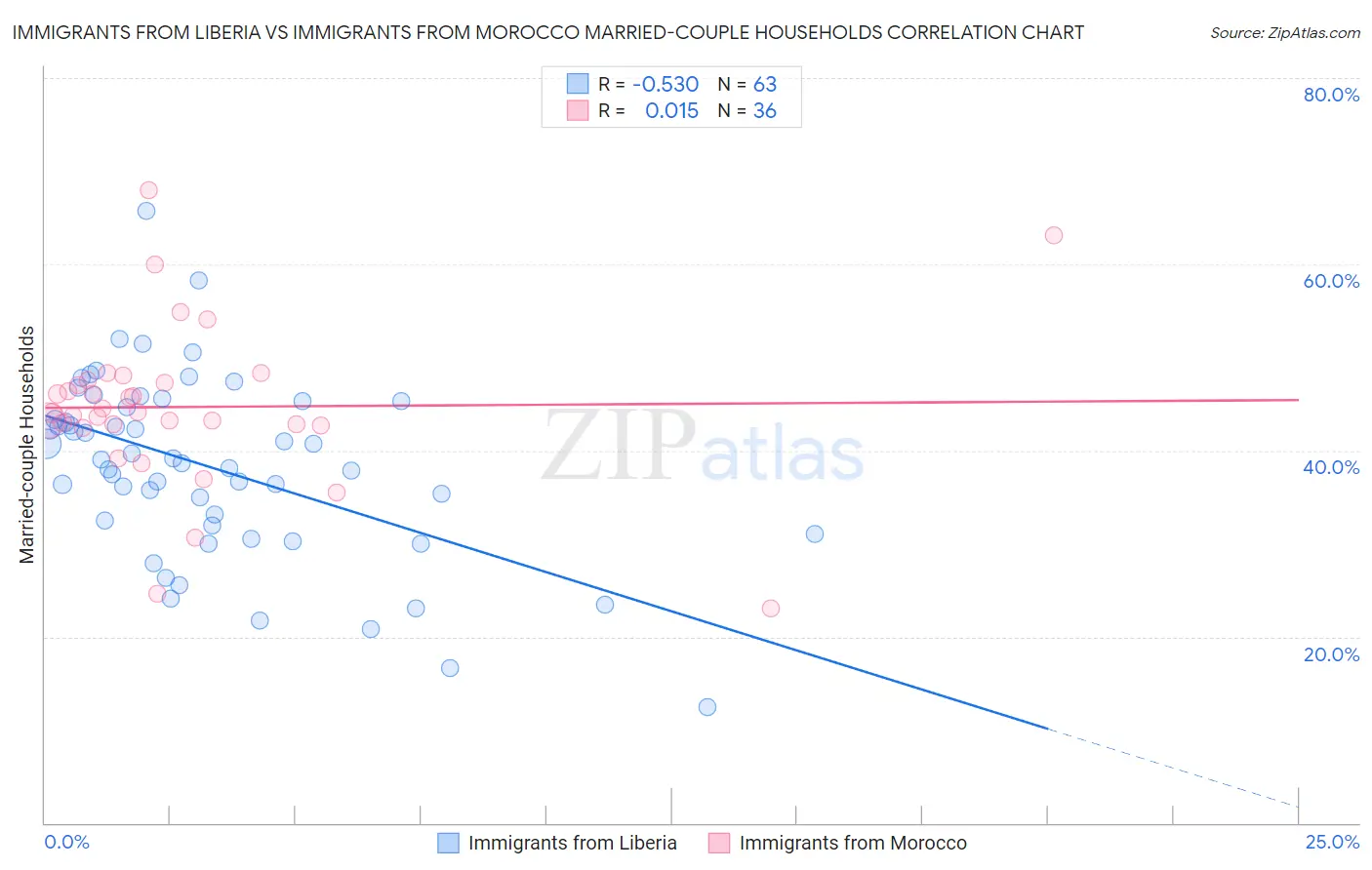 Immigrants from Liberia vs Immigrants from Morocco Married-couple Households