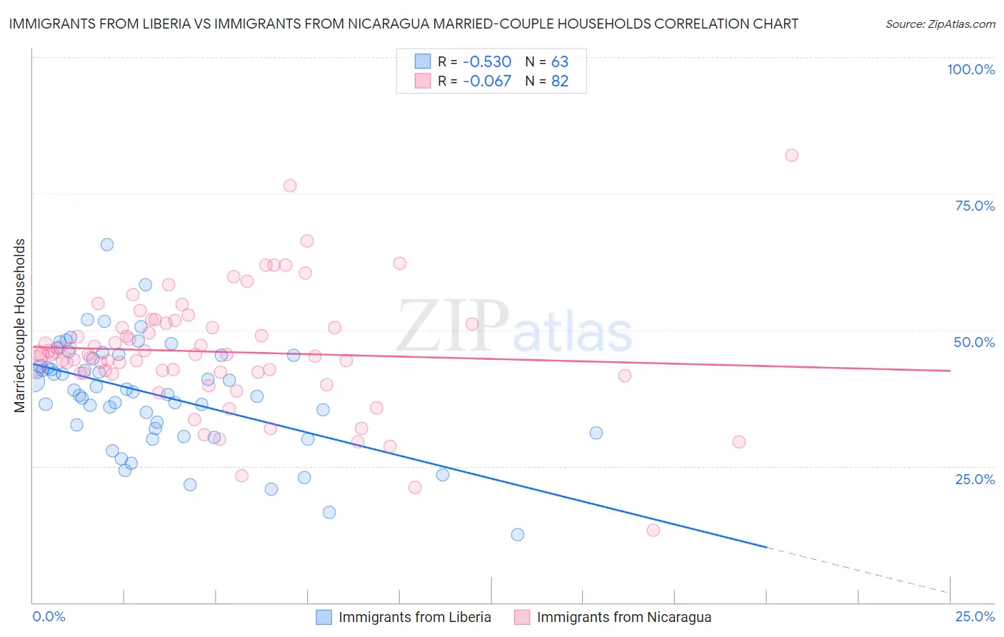 Immigrants from Liberia vs Immigrants from Nicaragua Married-couple Households