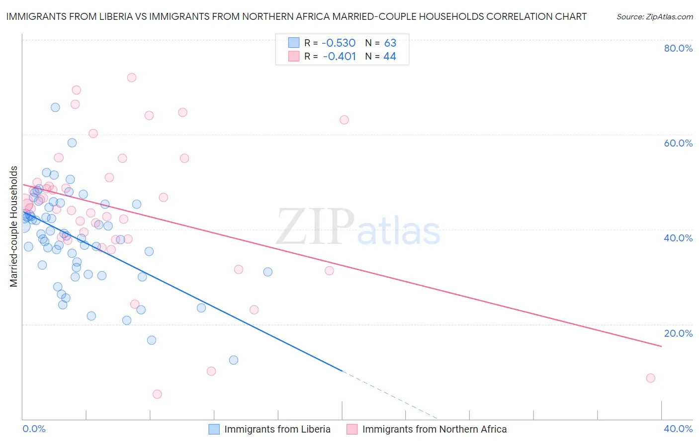 Immigrants from Liberia vs Immigrants from Northern Africa Married-couple Households