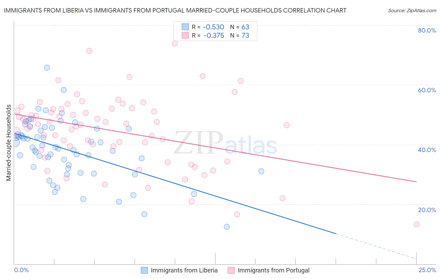 Immigrants from Liberia vs Immigrants from Portugal Married-couple Households