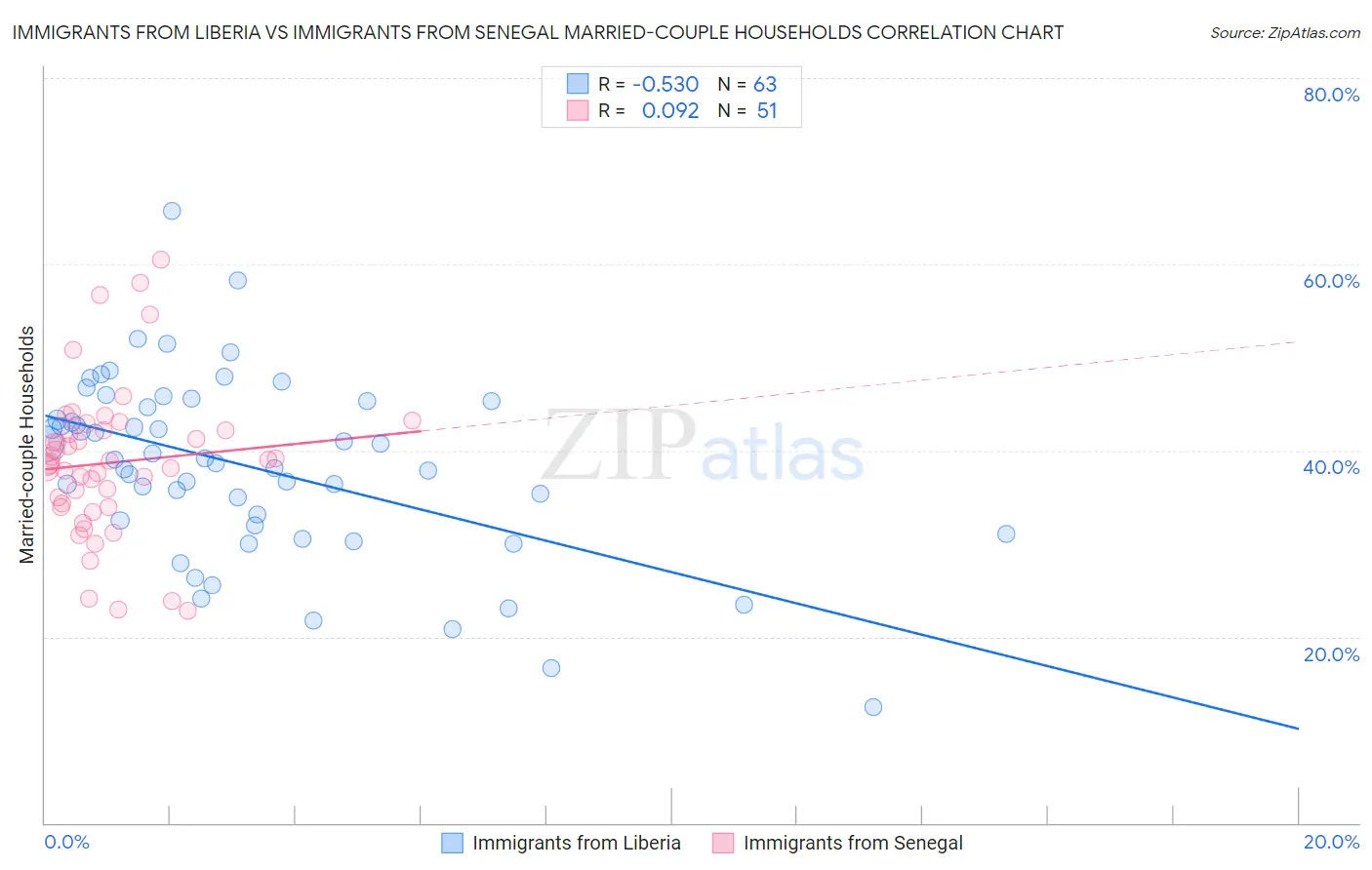 Immigrants from Liberia vs Immigrants from Senegal Married-couple Households