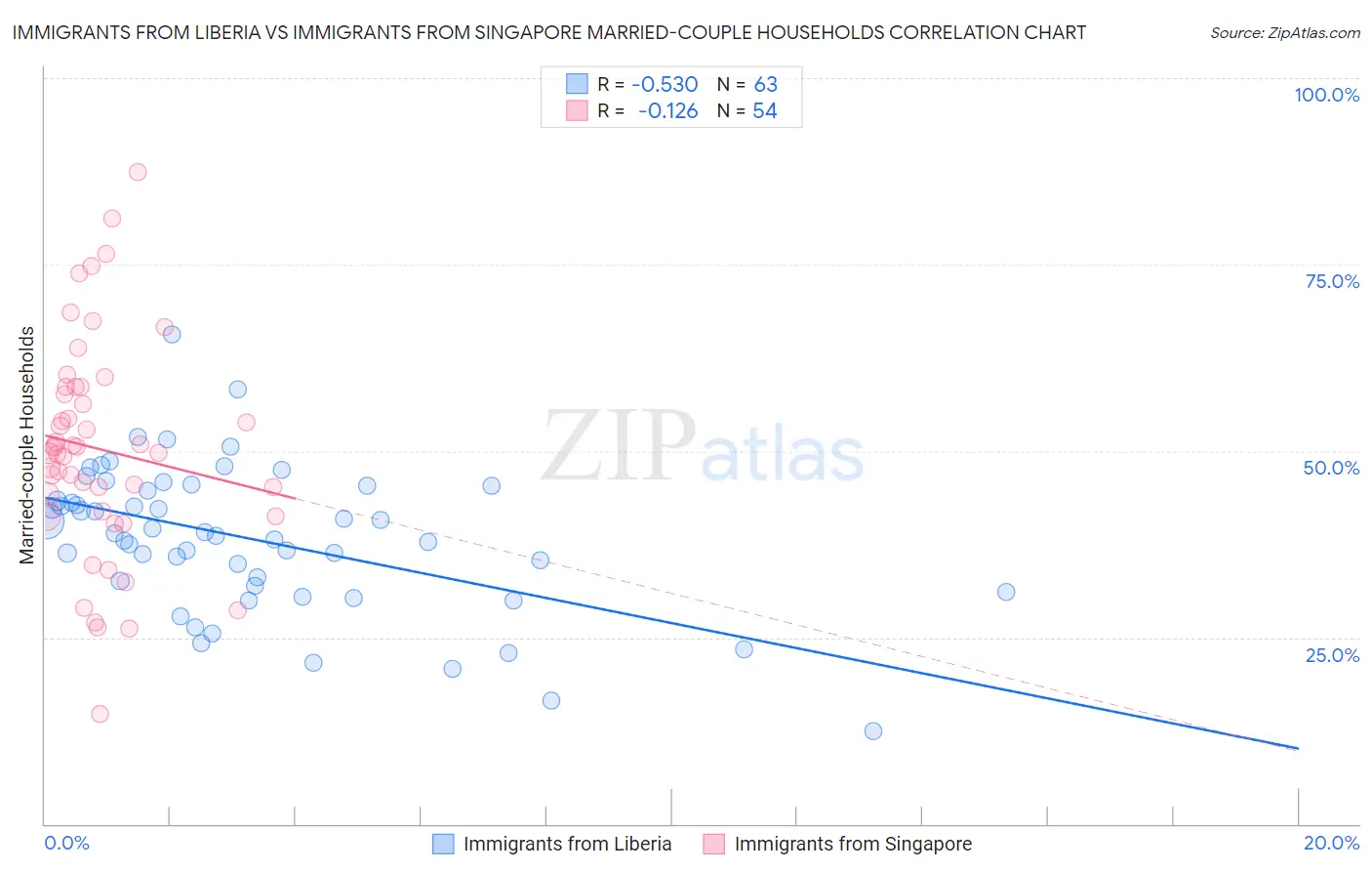 Immigrants from Liberia vs Immigrants from Singapore Married-couple Households