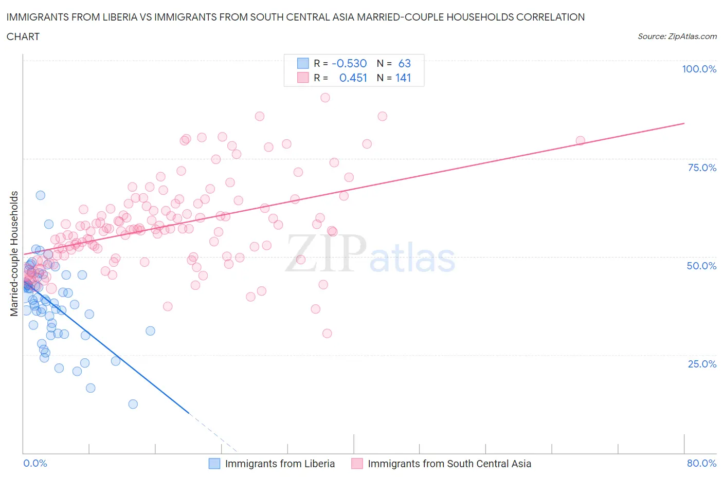 Immigrants from Liberia vs Immigrants from South Central Asia Married-couple Households