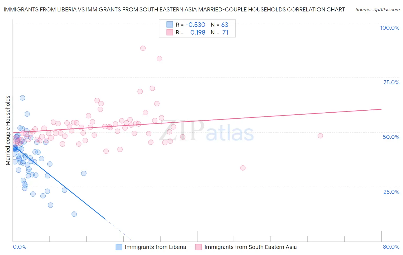 Immigrants from Liberia vs Immigrants from South Eastern Asia Married-couple Households