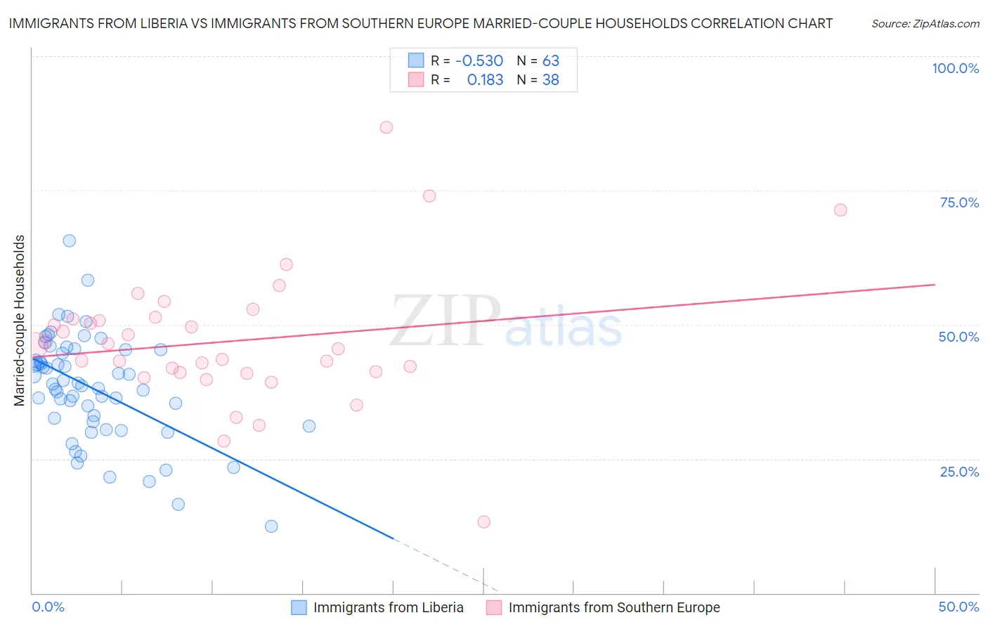 Immigrants from Liberia vs Immigrants from Southern Europe Married-couple Households