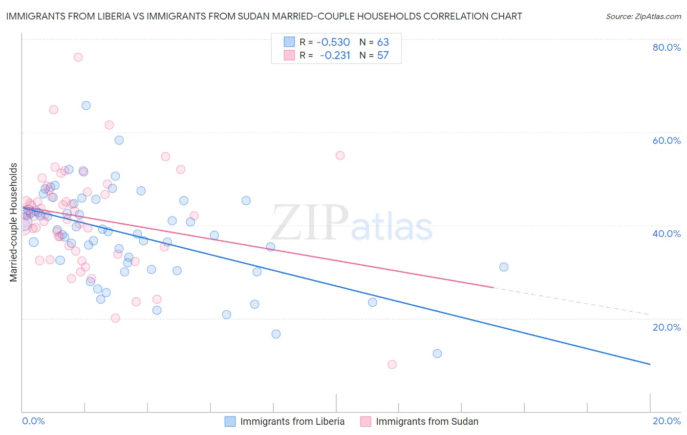 Immigrants from Liberia vs Immigrants from Sudan Married-couple Households