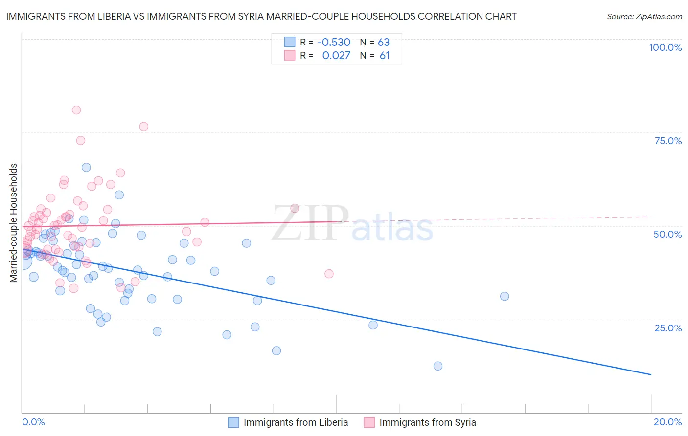 Immigrants from Liberia vs Immigrants from Syria Married-couple Households