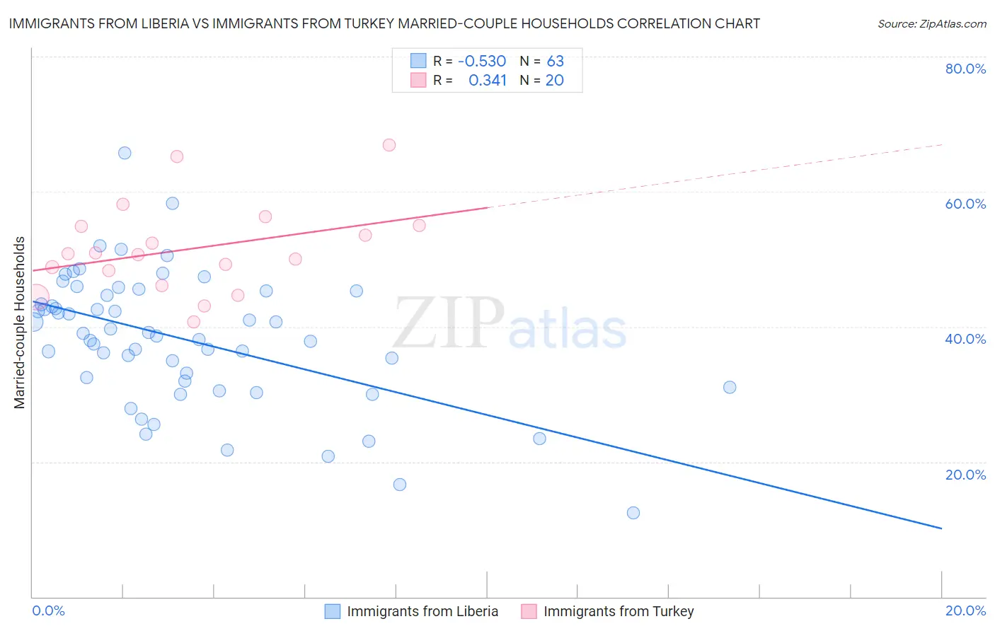Immigrants from Liberia vs Immigrants from Turkey Married-couple Households