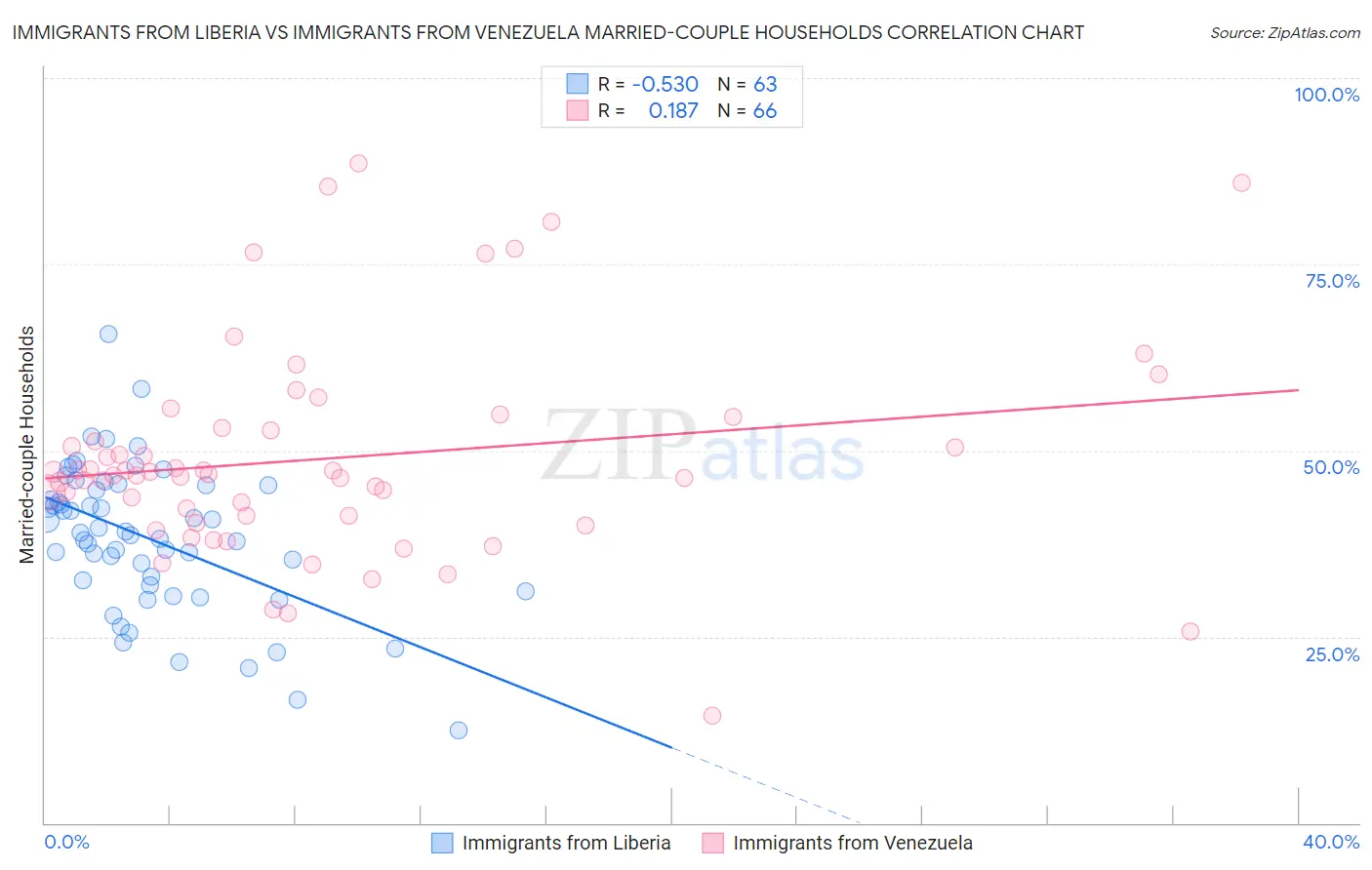 Immigrants from Liberia vs Immigrants from Venezuela Married-couple Households
