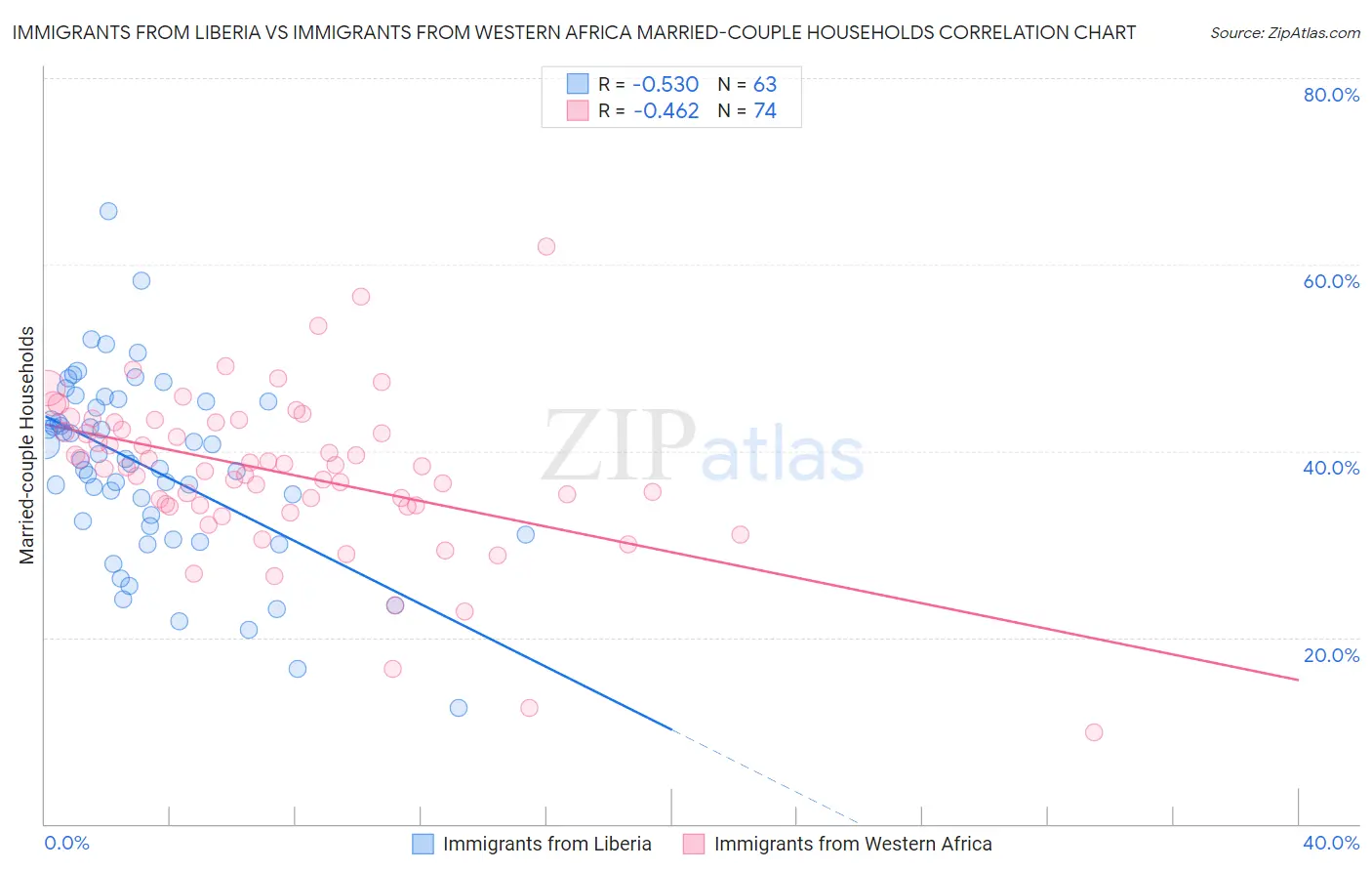 Immigrants from Liberia vs Immigrants from Western Africa Married-couple Households