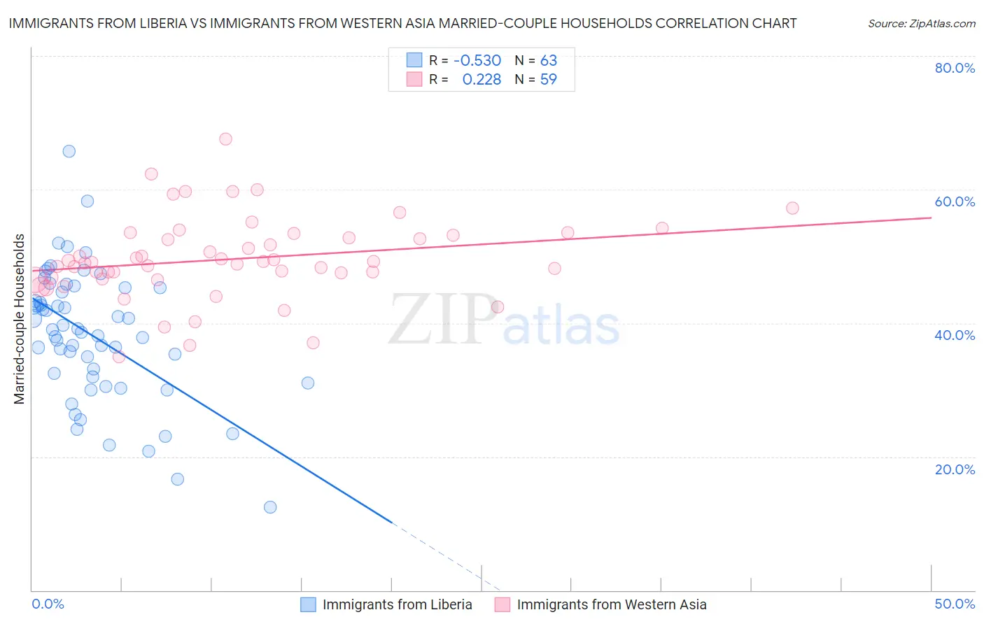 Immigrants from Liberia vs Immigrants from Western Asia Married-couple Households