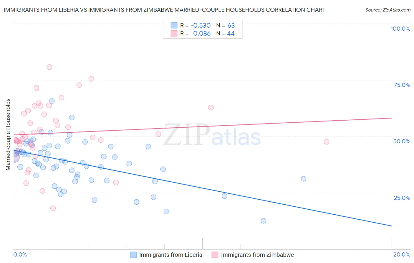 Immigrants from Liberia vs Immigrants from Zimbabwe Married-couple Households