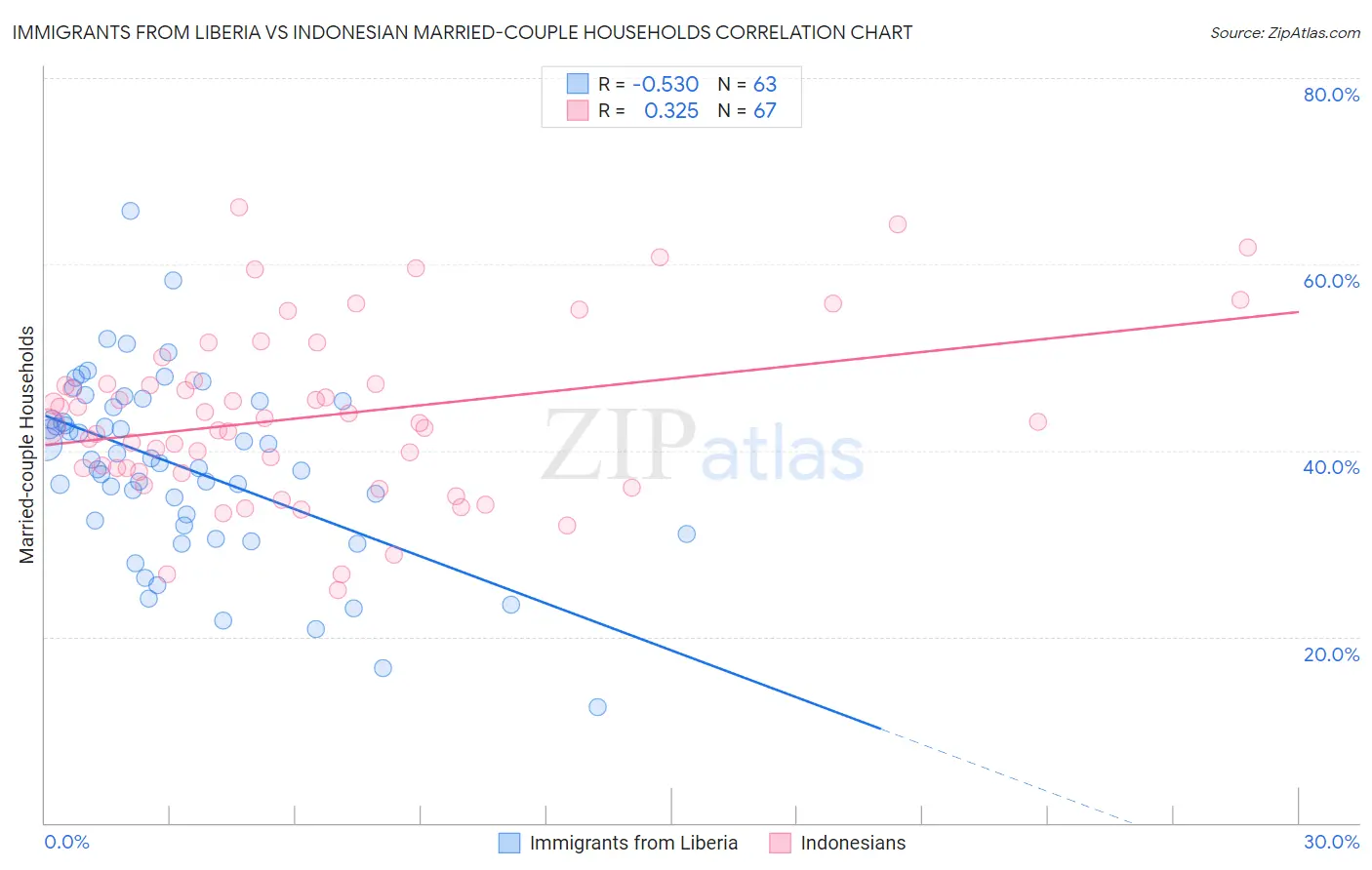 Immigrants from Liberia vs Indonesian Married-couple Households