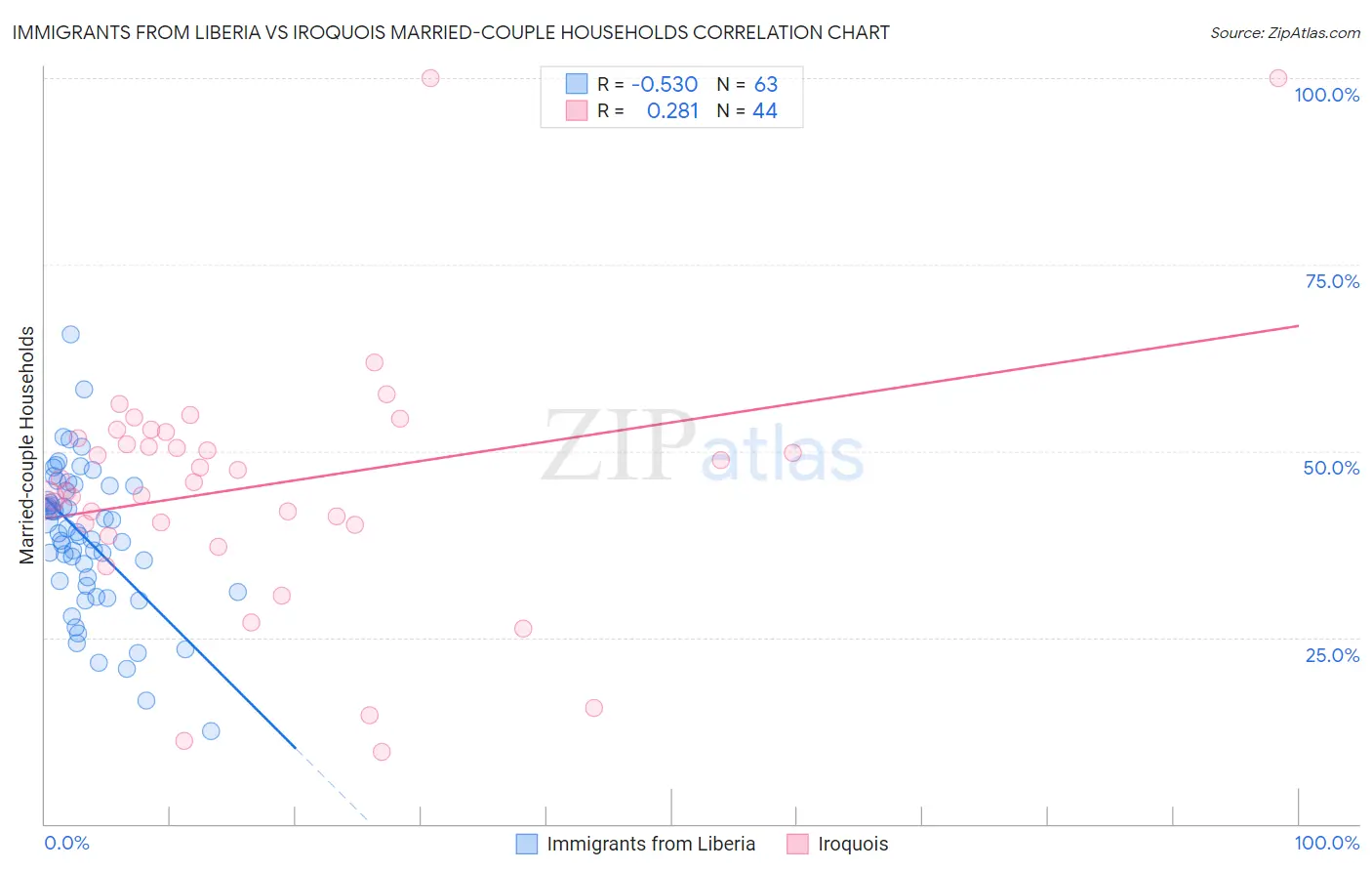 Immigrants from Liberia vs Iroquois Married-couple Households
