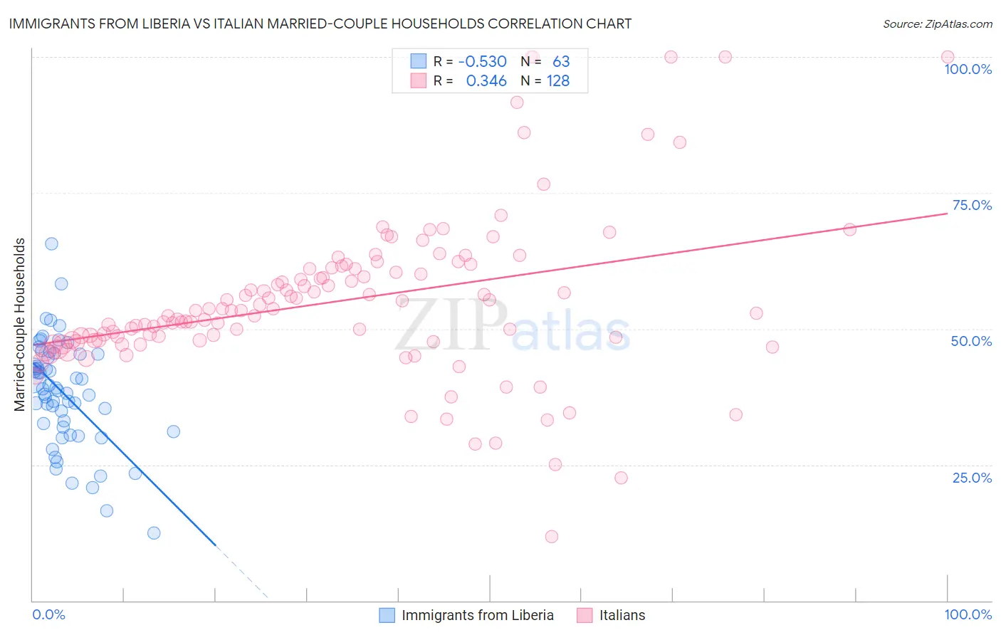 Immigrants from Liberia vs Italian Married-couple Households
