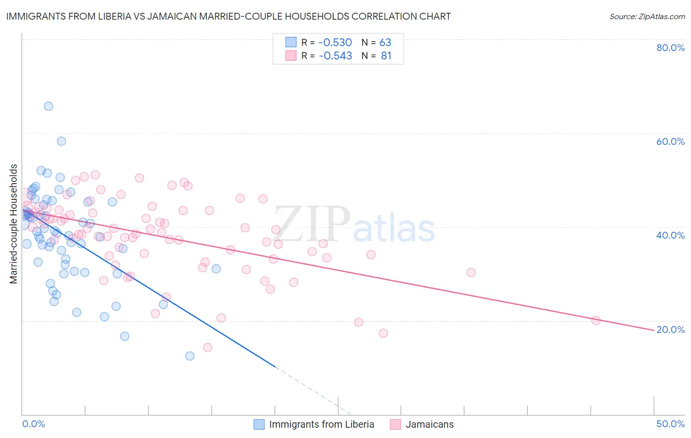 Immigrants from Liberia vs Jamaican Married-couple Households