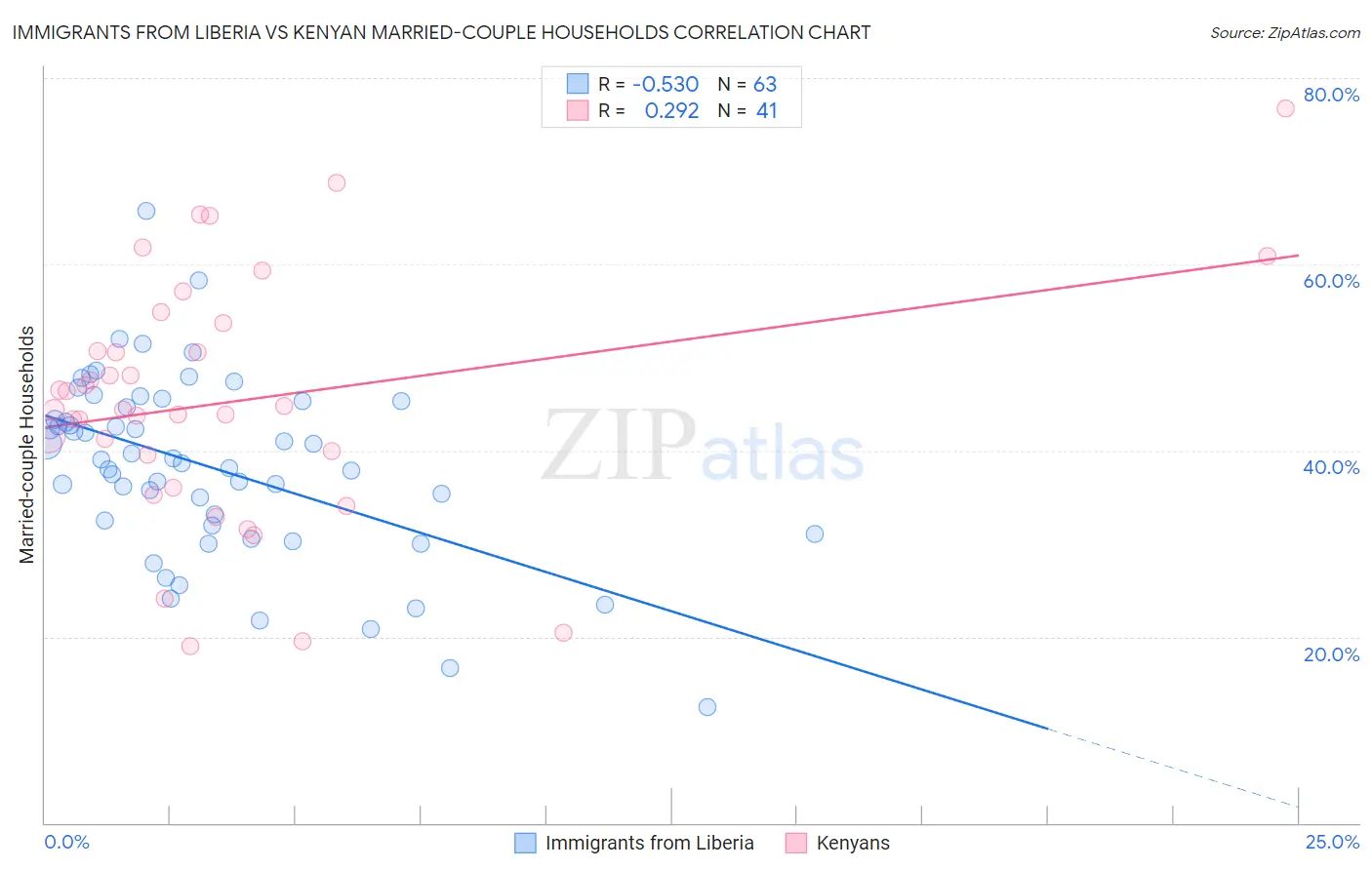 Immigrants from Liberia vs Kenyan Married-couple Households