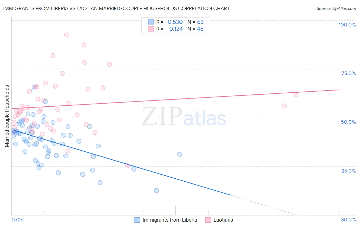 Immigrants from Liberia vs Laotian Married-couple Households