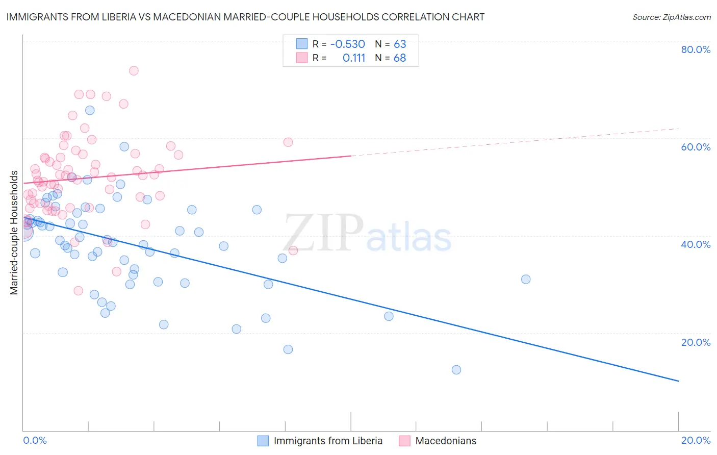 Immigrants from Liberia vs Macedonian Married-couple Households