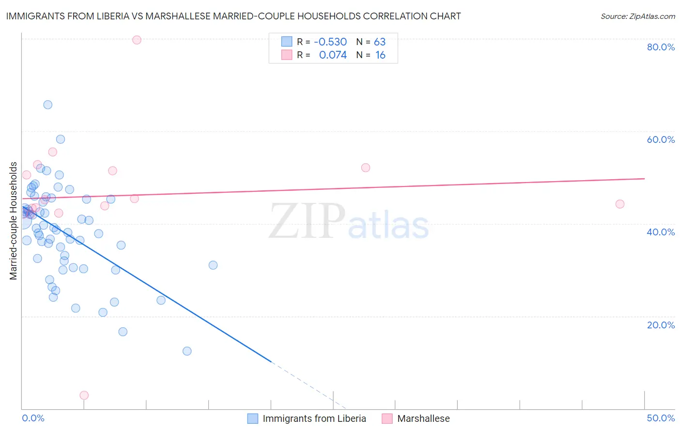 Immigrants from Liberia vs Marshallese Married-couple Households