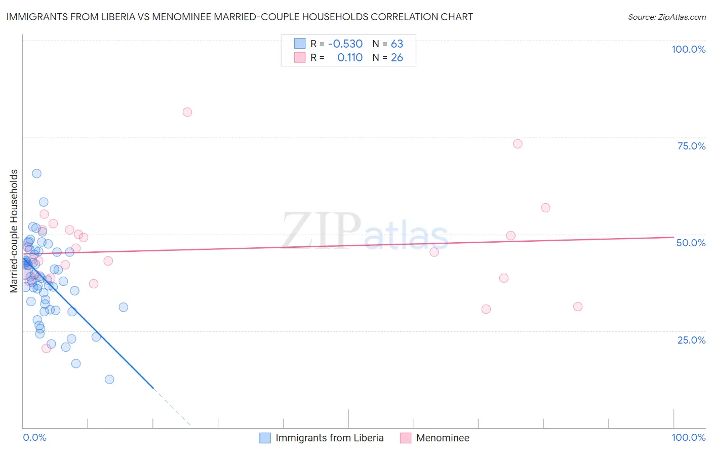 Immigrants from Liberia vs Menominee Married-couple Households