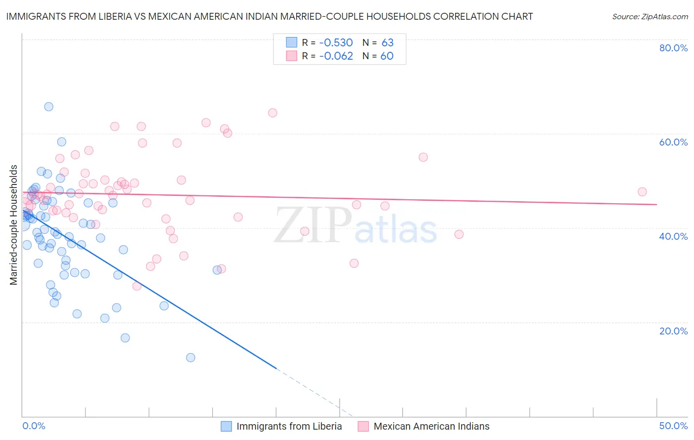 Immigrants from Liberia vs Mexican American Indian Married-couple Households