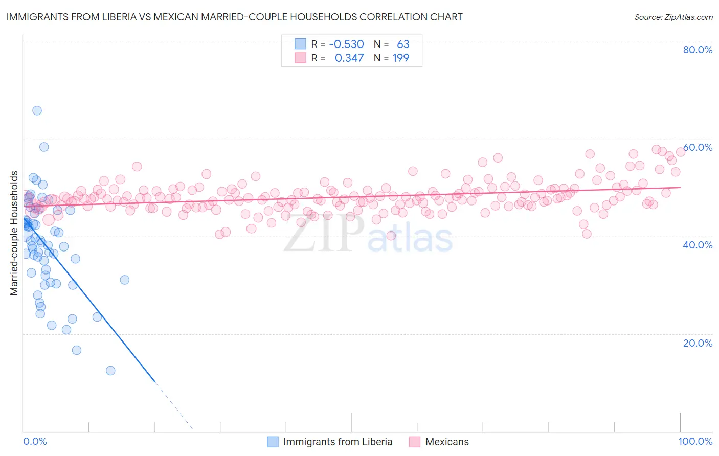 Immigrants from Liberia vs Mexican Married-couple Households