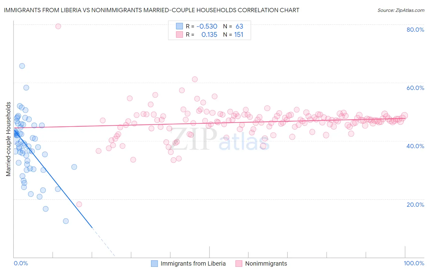 Immigrants from Liberia vs Nonimmigrants Married-couple Households