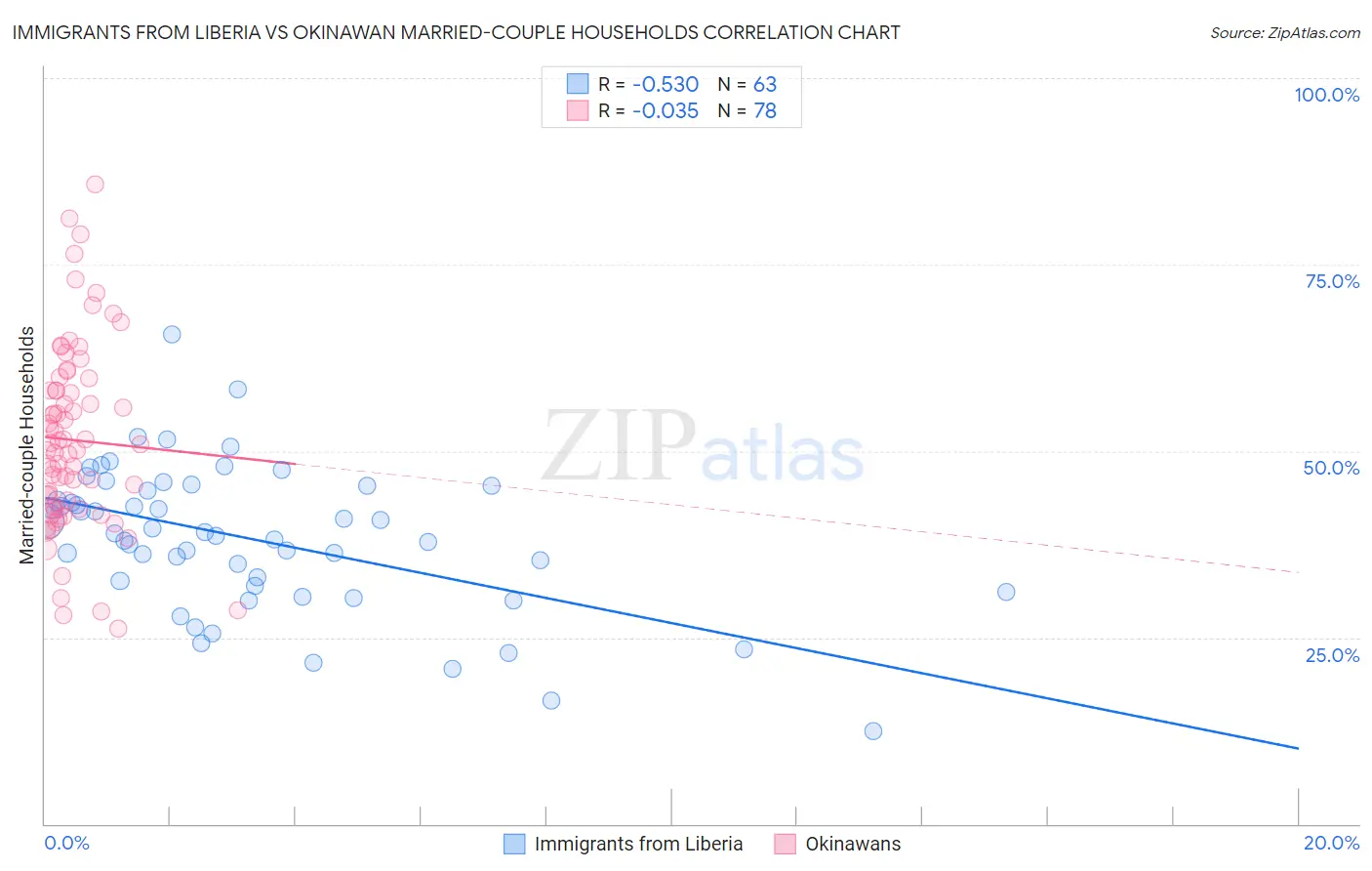 Immigrants from Liberia vs Okinawan Married-couple Households