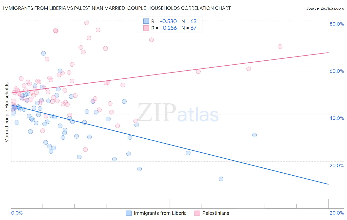 Immigrants from Liberia vs Palestinian Married-couple Households
