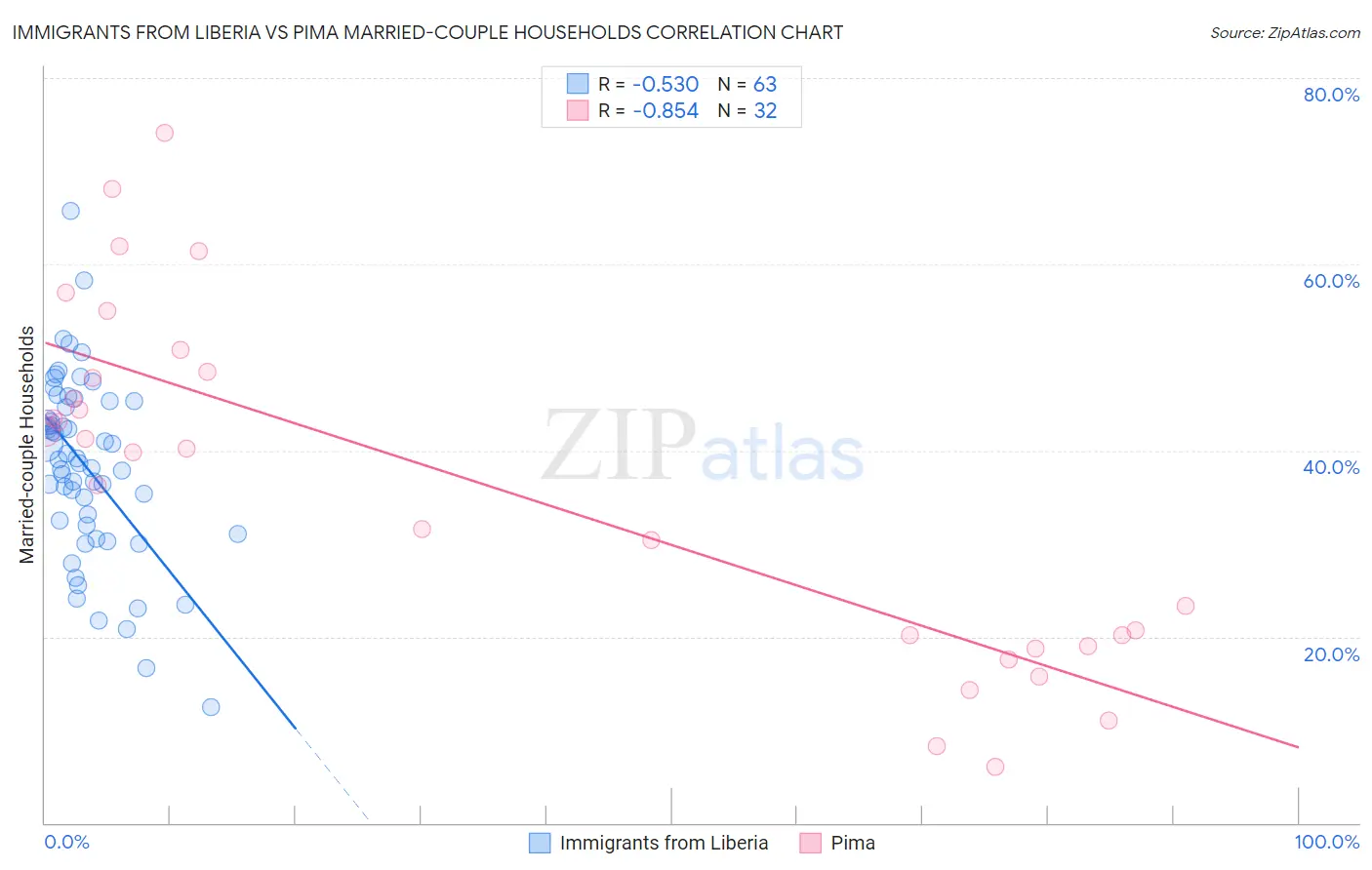 Immigrants from Liberia vs Pima Married-couple Households