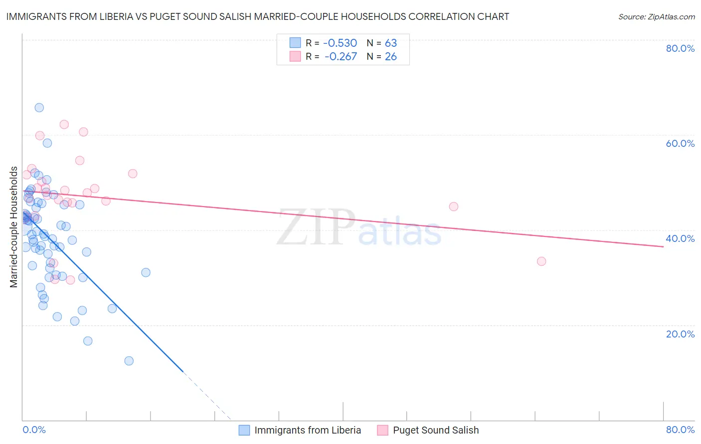 Immigrants from Liberia vs Puget Sound Salish Married-couple Households