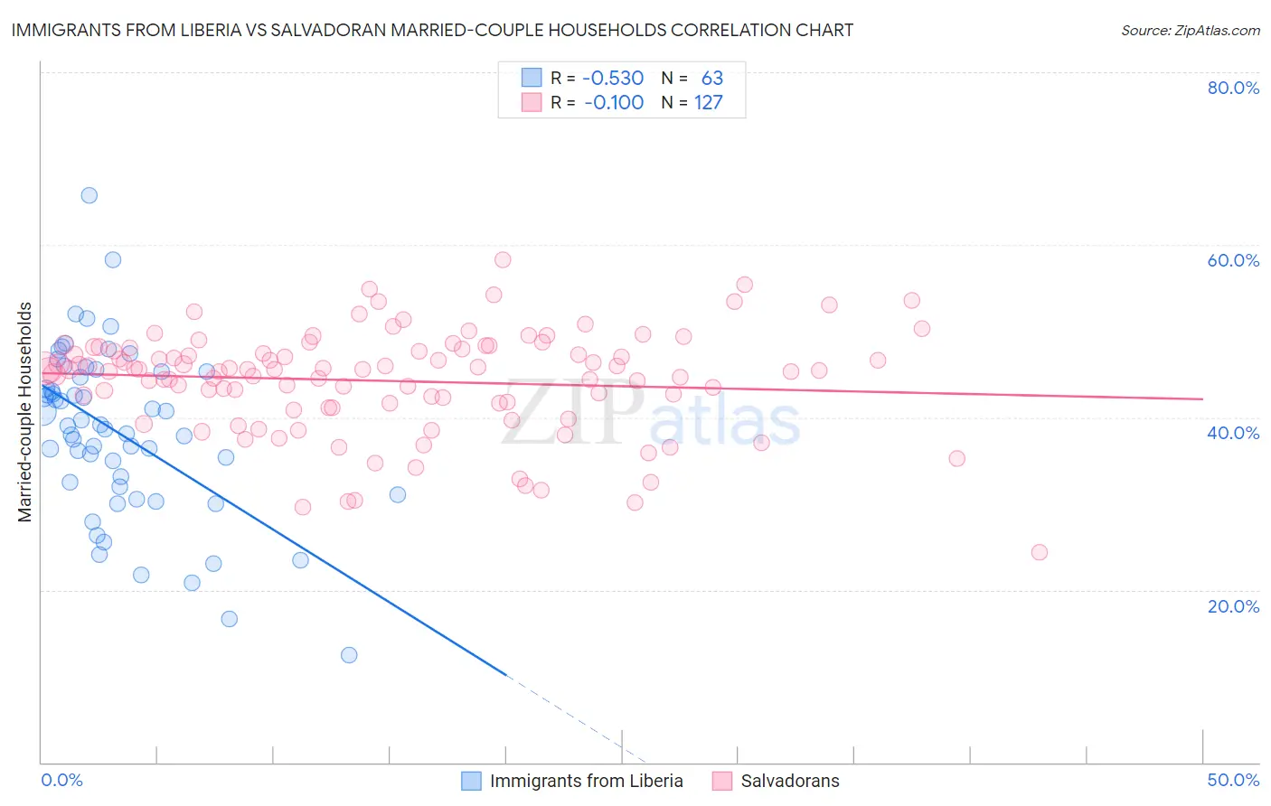 Immigrants from Liberia vs Salvadoran Married-couple Households