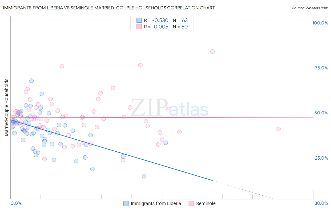 Immigrants from Liberia vs Seminole Married-couple Households