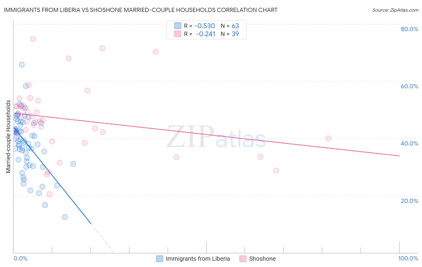 Immigrants from Liberia vs Shoshone Married-couple Households