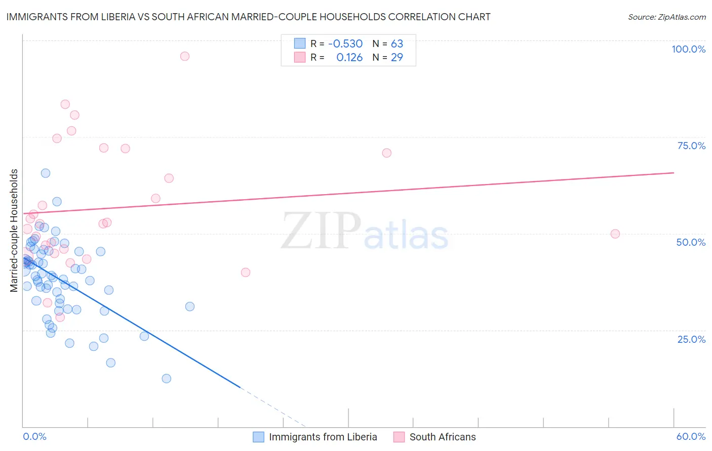 Immigrants from Liberia vs South African Married-couple Households