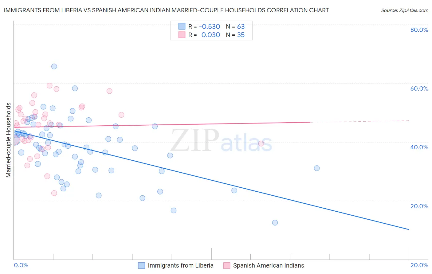 Immigrants from Liberia vs Spanish American Indian Married-couple Households