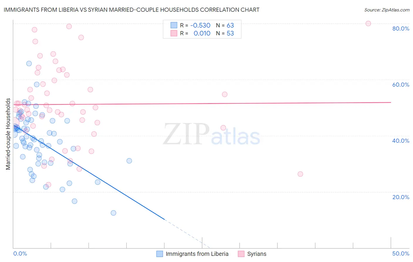 Immigrants from Liberia vs Syrian Married-couple Households