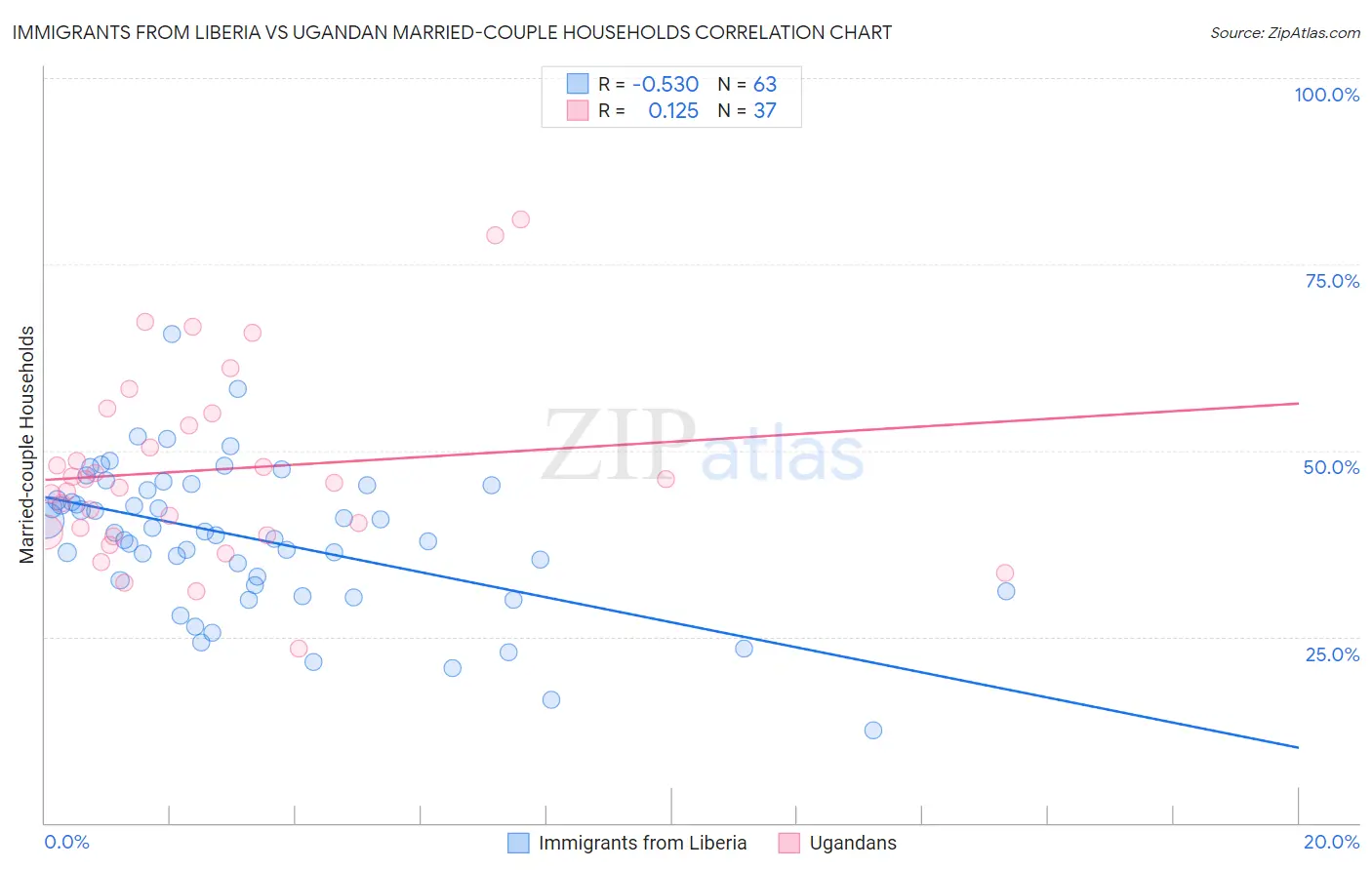 Immigrants from Liberia vs Ugandan Married-couple Households