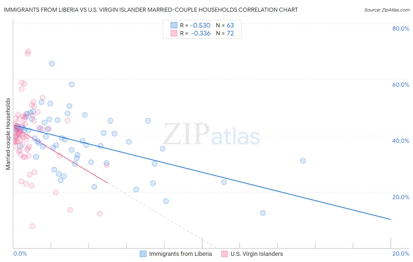 Immigrants from Liberia vs U.S. Virgin Islander Married-couple Households