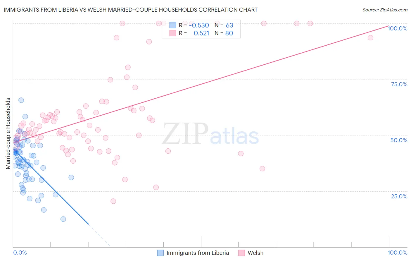 Immigrants from Liberia vs Welsh Married-couple Households