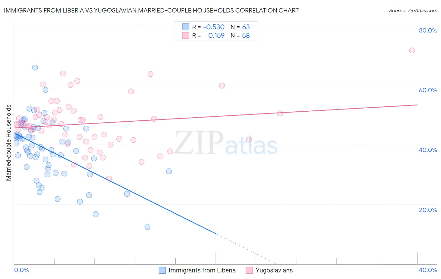 Immigrants from Liberia vs Yugoslavian Married-couple Households