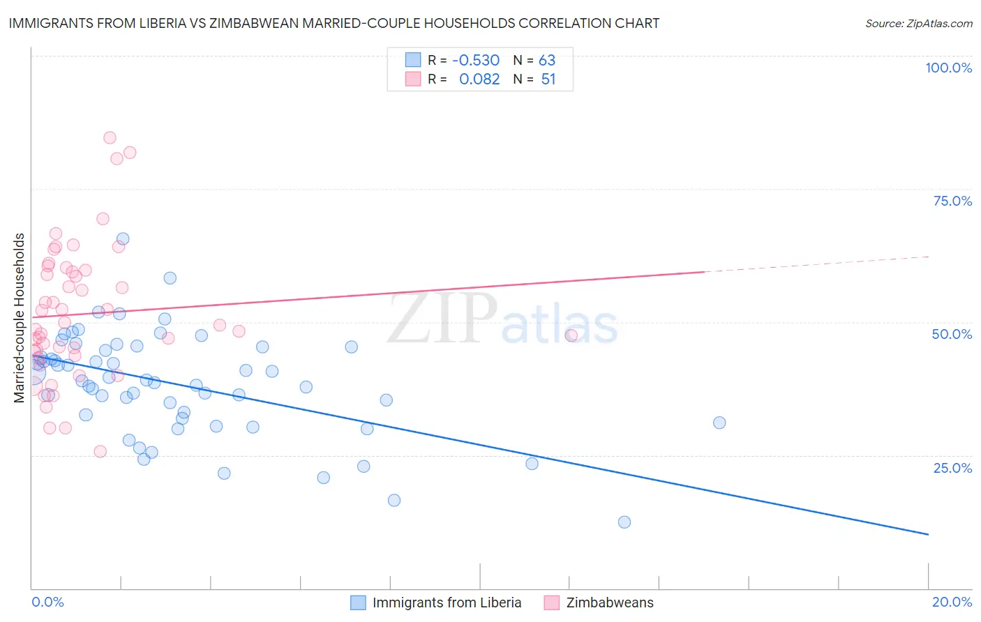 Immigrants from Liberia vs Zimbabwean Married-couple Households