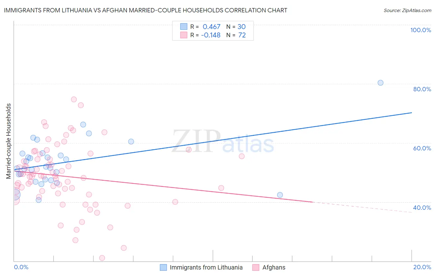Immigrants from Lithuania vs Afghan Married-couple Households